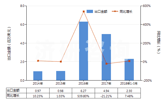 2014-2018年3月中國鑭的其他化合物(HS28469091)出口總額及增速統(tǒng)計